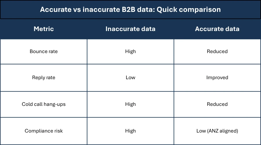 accurate vs inaccurate b2b data
