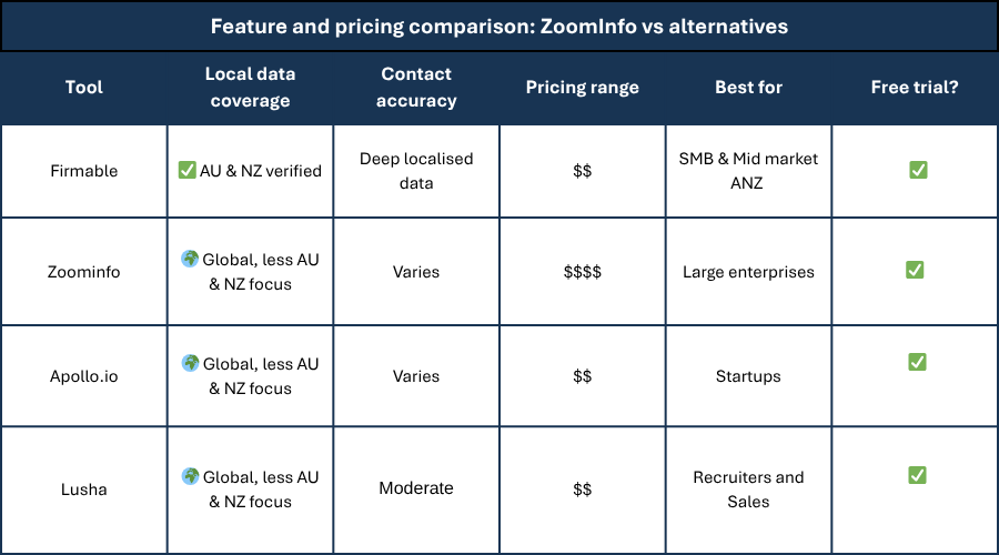 Zoominfo alternatives in Australia and New Zealand