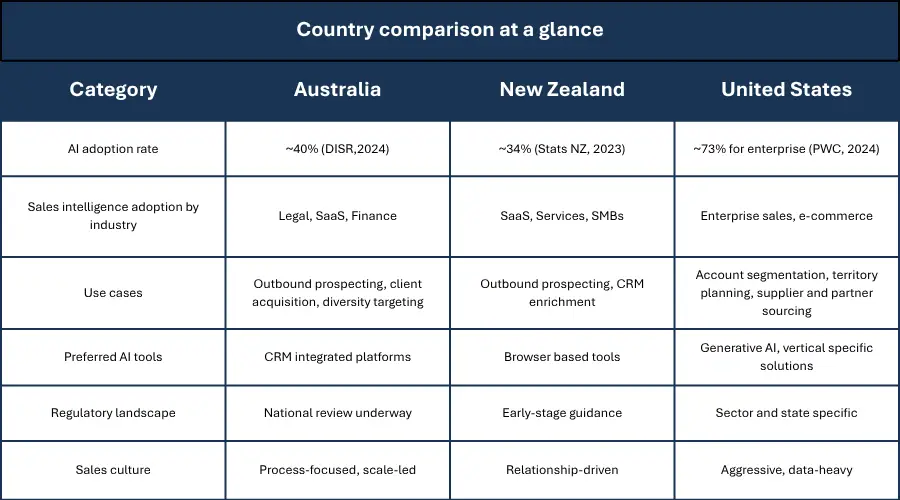Ai adoption trends by country
