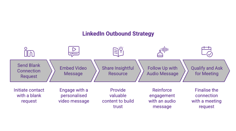 linkedin outbound strategy