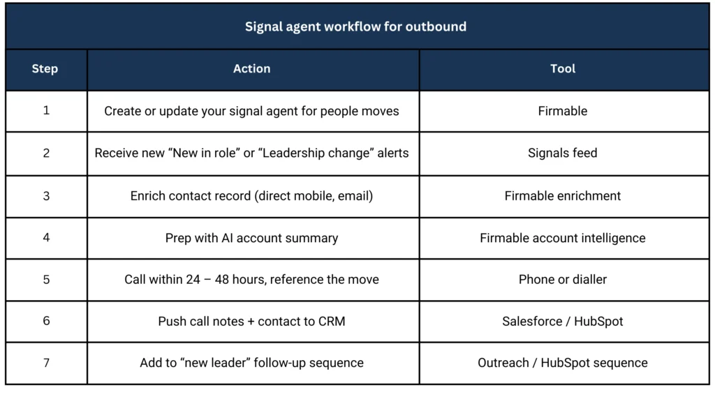 Signal agent workflow for outbound